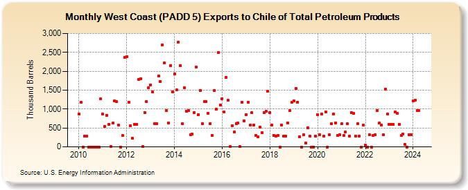 West Coast (PADD 5) Exports to Chile of Total Petroleum Products (Thousand Barrels)