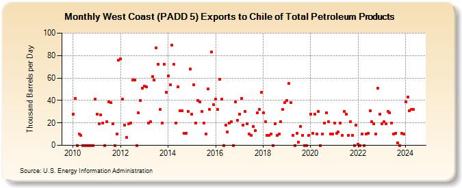 West Coast (PADD 5) Exports to Chile of Total Petroleum Products (Thousand Barrels per Day)