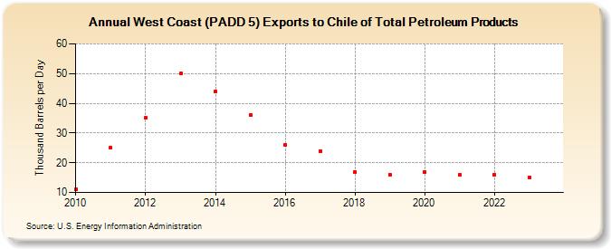 West Coast (PADD 5) Exports to Chile of Total Petroleum Products (Thousand Barrels per Day)