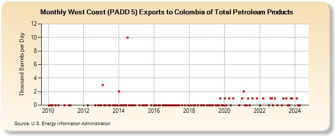 West Coast (PADD 5) Exports to Colombia of Total Petroleum Products (Thousand Barrels per Day)
