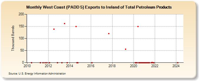 West Coast (PADD 5) Exports to Ireland of Total Petroleum Products (Thousand Barrels)