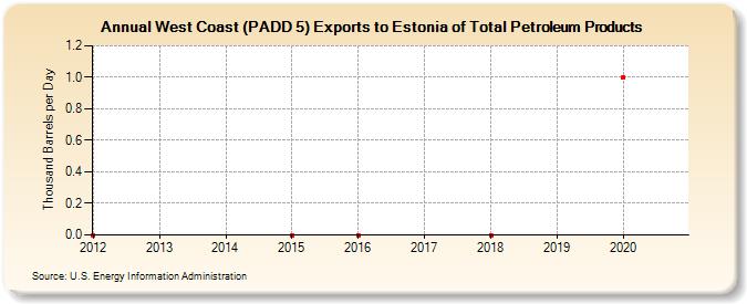 West Coast (PADD 5) Exports to Estonia of Total Petroleum Products (Thousand Barrels per Day)