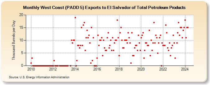 West Coast (PADD 5) Exports to El Salvador of Total Petroleum Products (Thousand Barrels per Day)