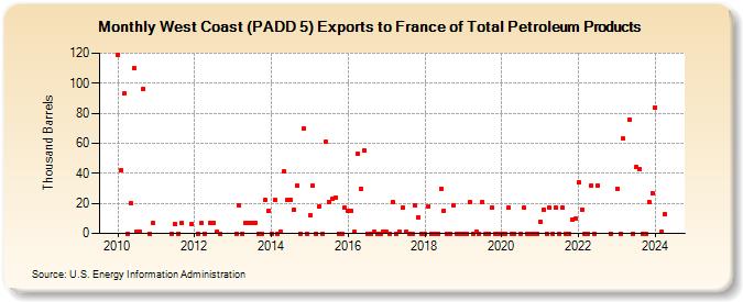 West Coast (PADD 5) Exports to France of Total Petroleum Products (Thousand Barrels)