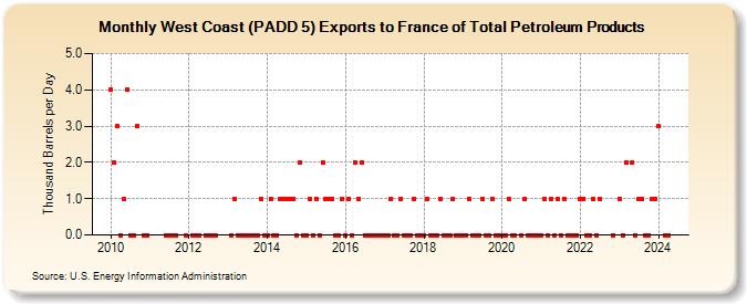 West Coast (PADD 5) Exports to France of Total Petroleum Products (Thousand Barrels per Day)