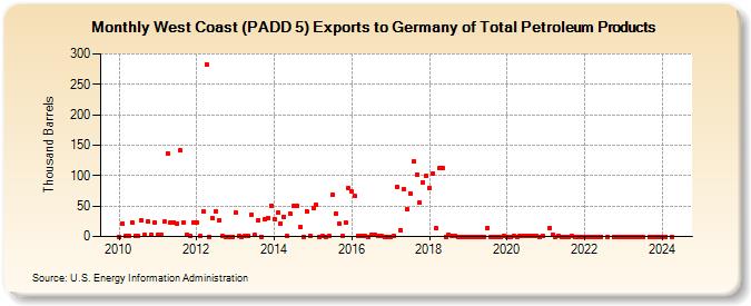 West Coast (PADD 5) Exports to Germany of Total Petroleum Products (Thousand Barrels)