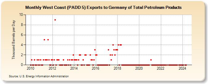 West Coast (PADD 5) Exports to Germany of Total Petroleum Products (Thousand Barrels per Day)