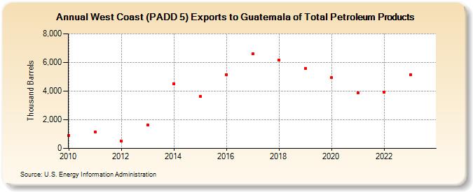 West Coast (PADD 5) Exports to Guatemala of Total Petroleum Products (Thousand Barrels)