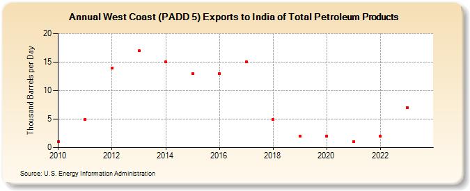 West Coast (PADD 5) Exports to India of Total Petroleum Products (Thousand Barrels per Day)