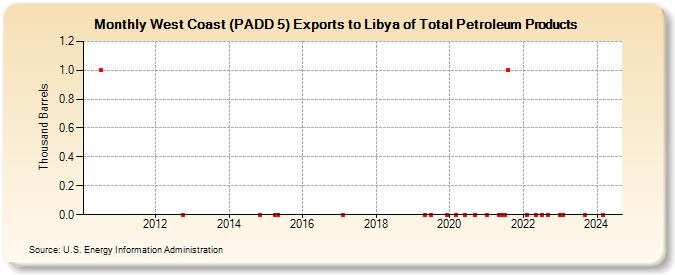 West Coast (PADD 5) Exports to Libya of Total Petroleum Products (Thousand Barrels)