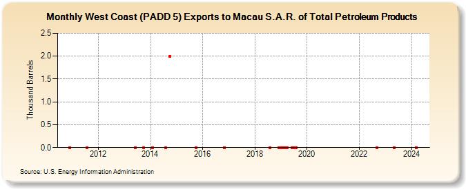West Coast (PADD 5) Exports to Macau S.A.R. of Total Petroleum Products (Thousand Barrels)
