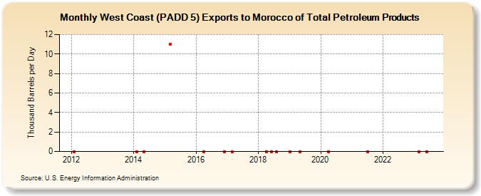 West Coast (PADD 5) Exports to Morocco of Total Petroleum Products (Thousand Barrels per Day)