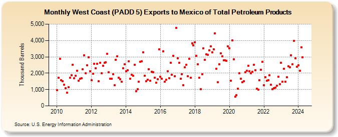 West Coast (PADD 5) Exports to Mexico of Total Petroleum Products (Thousand Barrels)