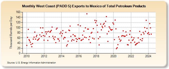 West Coast (PADD 5) Exports to Mexico of Total Petroleum Products (Thousand Barrels per Day)
