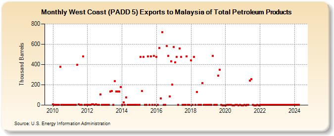 West Coast (PADD 5) Exports to Malaysia of Total Petroleum Products (Thousand Barrels)