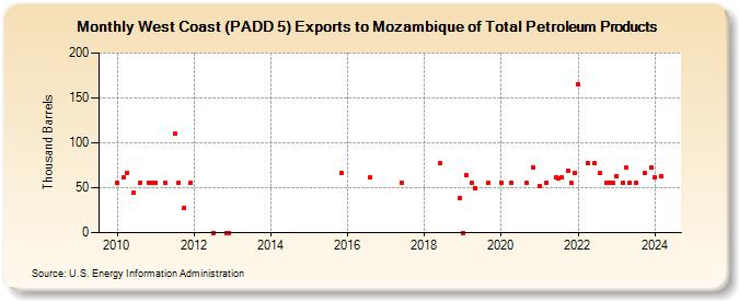 West Coast (PADD 5) Exports to Mozambique of Total Petroleum Products (Thousand Barrels)