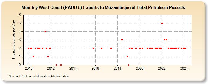 West Coast (PADD 5) Exports to Mozambique of Total Petroleum Products (Thousand Barrels per Day)