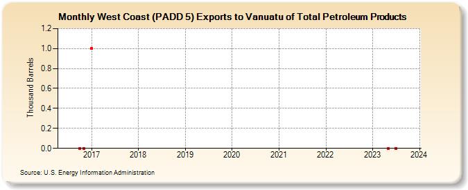 West Coast (PADD 5) Exports to Vanuatu of Total Petroleum Products (Thousand Barrels)