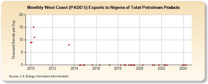 West Coast (PADD 5) Exports to Nigeria of Total Petroleum Products (Thousand Barrels per Day)
