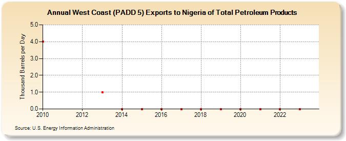 West Coast (PADD 5) Exports to Nigeria of Total Petroleum Products (Thousand Barrels per Day)