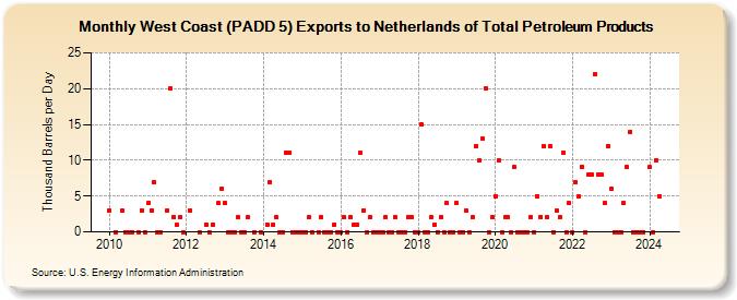 West Coast (PADD 5) Exports to Netherlands of Total Petroleum Products (Thousand Barrels per Day)