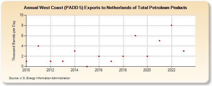 West Coast (PADD 5) Exports to Netherlands of Total Petroleum Products (Thousand Barrels per Day)