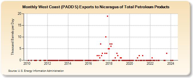 West Coast (PADD 5) Exports to Nicaragua of Total Petroleum Products (Thousand Barrels per Day)