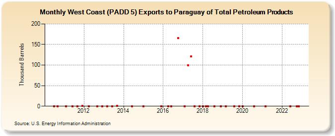 West Coast (PADD 5) Exports to Paraguay of Total Petroleum Products (Thousand Barrels)