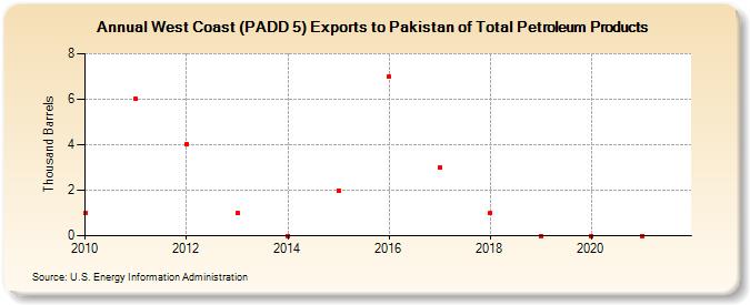 West Coast (PADD 5) Exports to Pakistan of Total Petroleum Products (Thousand Barrels)