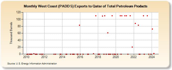 West Coast (PADD 5) Exports to Qatar of Total Petroleum Products (Thousand Barrels)