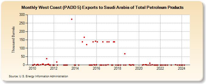 West Coast (PADD 5) Exports to Saudi Arabia of Total Petroleum Products (Thousand Barrels)