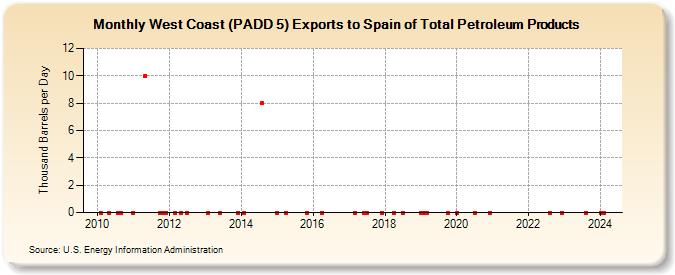 West Coast (PADD 5) Exports to Spain of Total Petroleum Products (Thousand Barrels per Day)