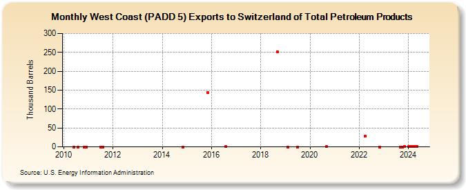 West Coast (PADD 5) Exports to Switzerland of Total Petroleum Products (Thousand Barrels)