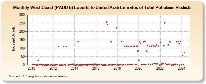 West Coast (PADD 5) Exports to United Arab Emirates of Total Petroleum Products (Thousand Barrels)