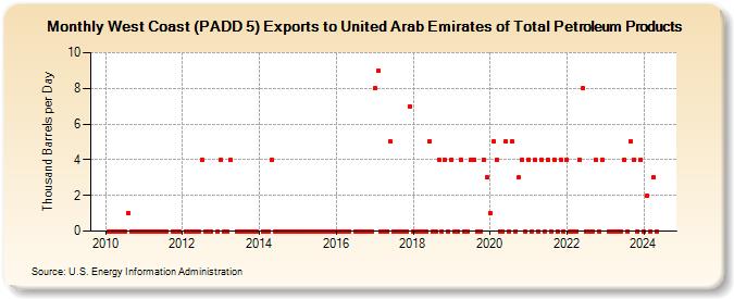 West Coast (PADD 5) Exports to United Arab Emirates of Total Petroleum Products (Thousand Barrels per Day)