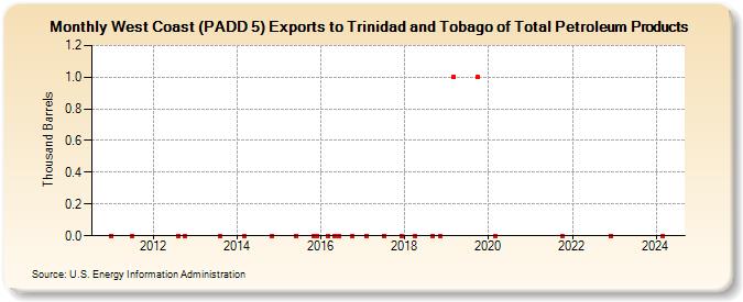 West Coast (PADD 5) Exports to Trinidad and Tobago of Total Petroleum Products (Thousand Barrels)