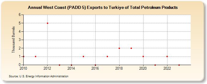 West Coast (PADD 5) Exports to Turkiye of Total Petroleum Products (Thousand Barrels)