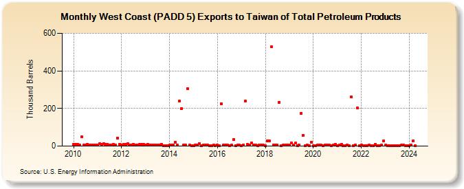 West Coast (PADD 5) Exports to Taiwan of Total Petroleum Products (Thousand Barrels)