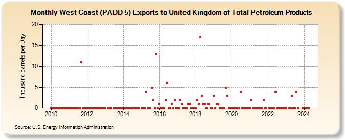 West Coast (PADD 5) Exports to United Kingdom of Total Petroleum Products (Thousand Barrels per Day)
