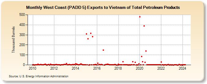 West Coast (PADD 5) Exports to Vietnam of Total Petroleum Products (Thousand Barrels)