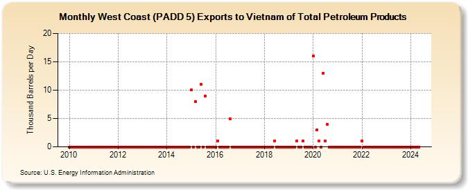 West Coast (PADD 5) Exports to Vietnam of Total Petroleum Products (Thousand Barrels per Day)