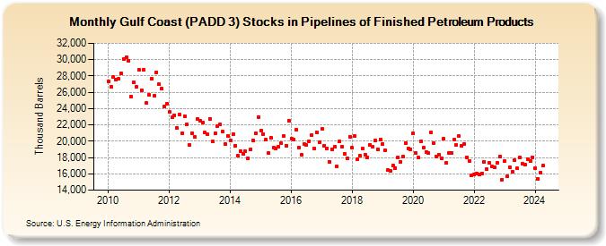 Gulf Coast (PADD 3) Stocks in Pipelines of Finished Petroleum Products (Thousand Barrels)