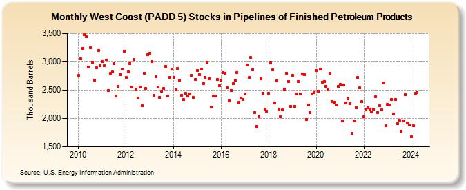 West Coast (PADD 5) Stocks in Pipelines of Finished Petroleum Products (Thousand Barrels)