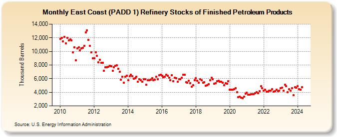 East Coast (PADD 1) Refinery Stocks of Finished Petroleum Products (Thousand Barrels)