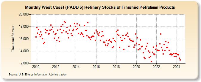 West Coast (PADD 5) Refinery Stocks of Finished Petroleum Products (Thousand Barrels)