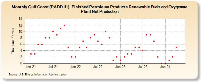 Gulf Coast (PADD III). Finished Petroleum Products Renewable Fuels and Oxygenate Plant Net Production (Thousand Barrels)