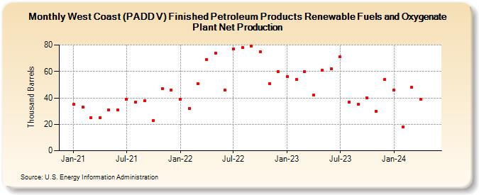West Coast (PADD V) Finished Petroleum Products Renewable Fuels and Oxygenate Plant Net Production (Thousand Barrels)