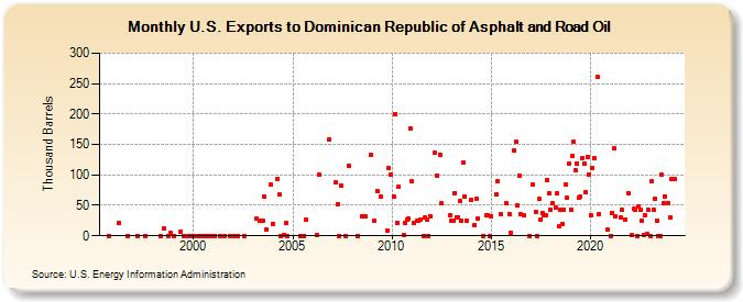 U.S. Exports to Dominican Republic of Asphalt and Road Oil (Thousand Barrels)