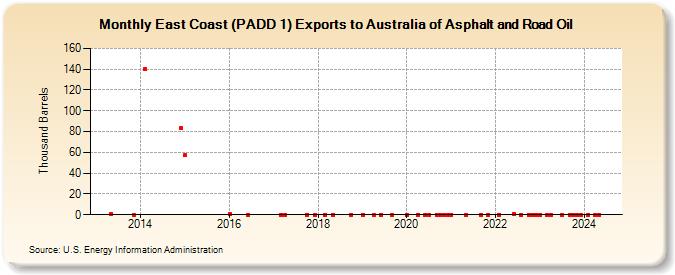 East Coast (PADD 1) Exports to Australia of Asphalt and Road Oil (Thousand Barrels)