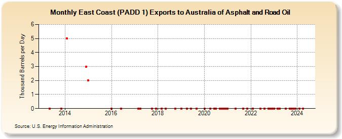 East Coast (PADD 1) Exports to Australia of Asphalt and Road Oil (Thousand Barrels per Day)